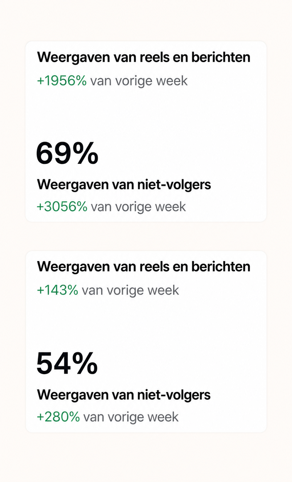 Instagramresultaten met sterke groei in weergaven en bereik onder niet-volgers